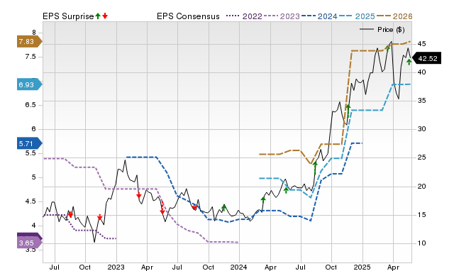 Zacks Price, Consensus and EPS Surprise Chart for QFIN