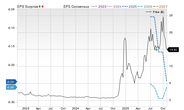 Price, Consensus and EPS Surprise Chart for QUBT
