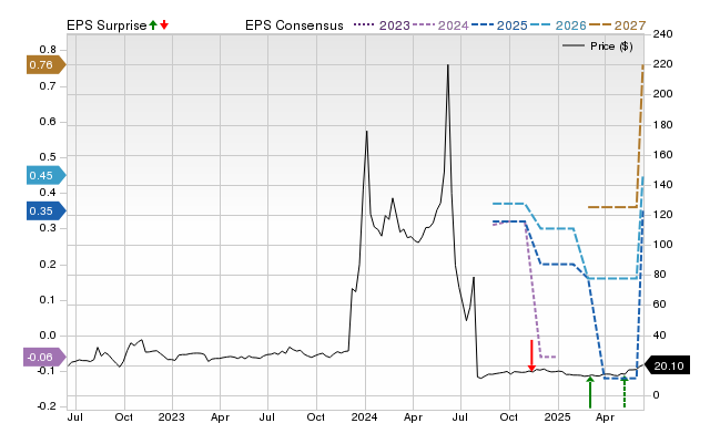 Zacks Price, Consensus and EPS Surprise Chart for QXO
