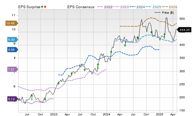 Price, Consensus and EPS Surprise Chart for RACE