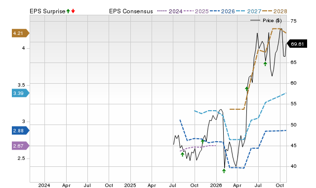 Price, Consensus and EPS Surprise Chart for RAL