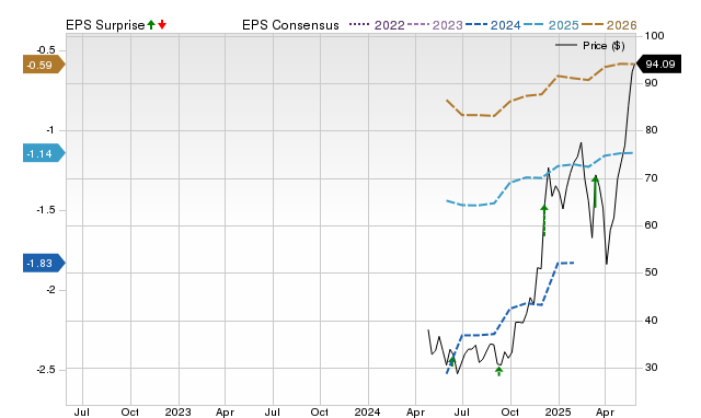 Price, Consensus and EPS Surprise Chart for RBRK