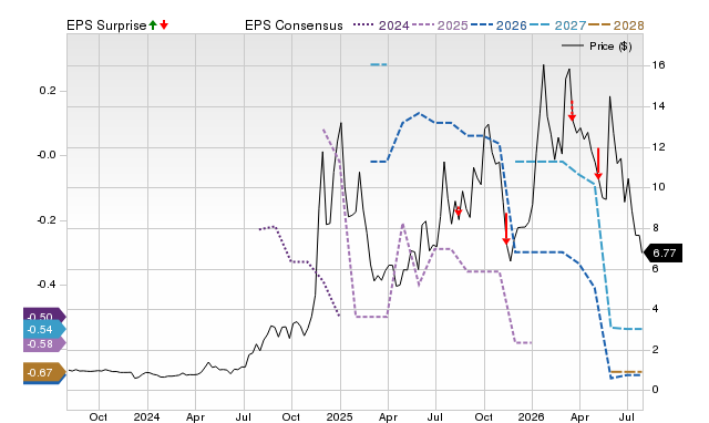 Price, Consensus and EPS Surprise Chart for RCAT