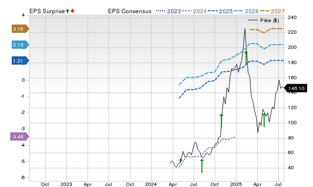 Price, Consensus and EPS Surprise Chart for RDDT