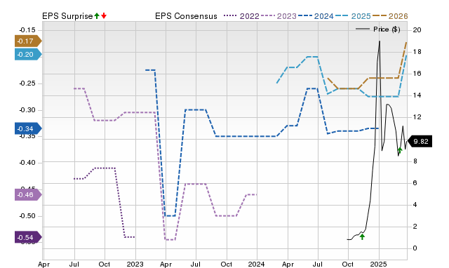 Zacks Price, Consensus and EPS Surprise Chart for RGTI