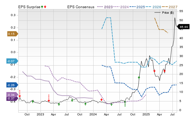 Price, Consensus and EPS Surprise Chart for RKLB
