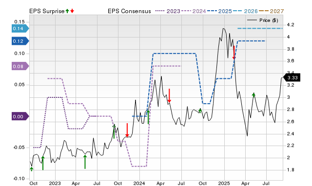 Price, Consensus and EPS Surprise Chart for RSSS