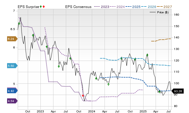 Price, Consensus and EPS Surprise Chart for RVTY