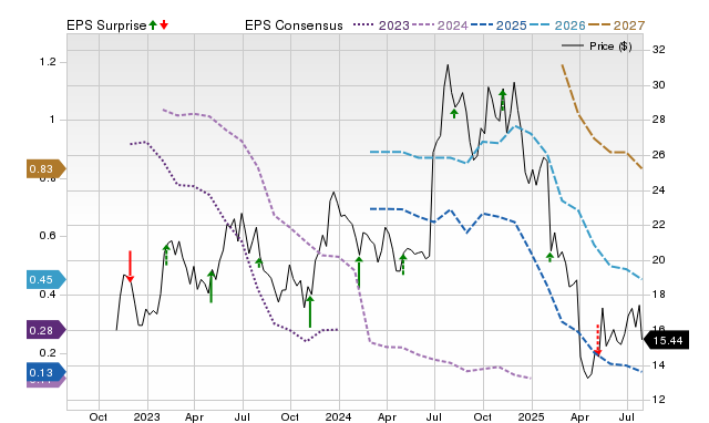 Price, Consensus and EPS Surprise Chart for RXO