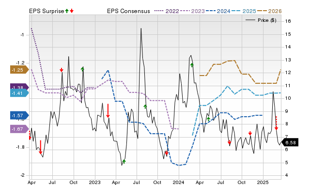 Zacks Price, Consensus and EPS Surprise Chart for RXRX