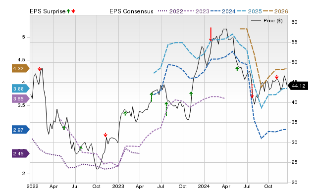 Zacks Price, Consensus and EPS Surprise Chart for RYAAY