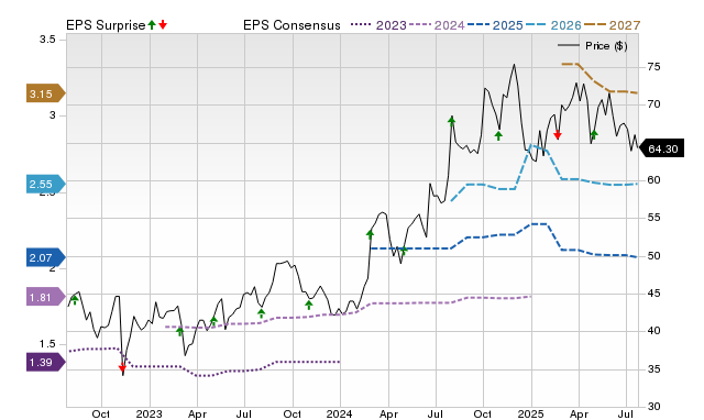 Price, Consensus and EPS Surprise Chart for RYAN