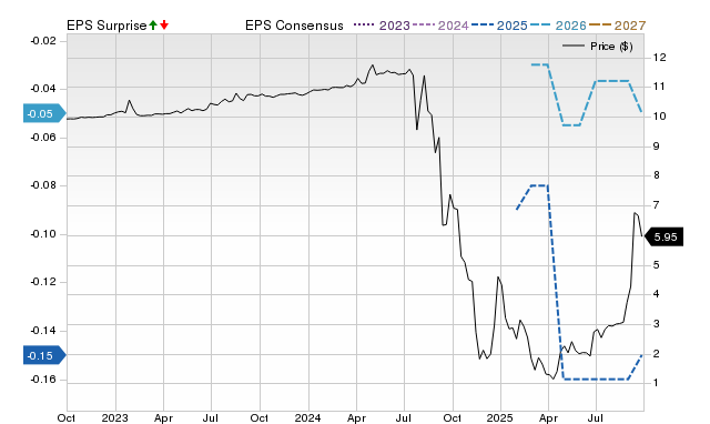 Zacks Price, Consensus and EPS Surprise Chart for RZLV