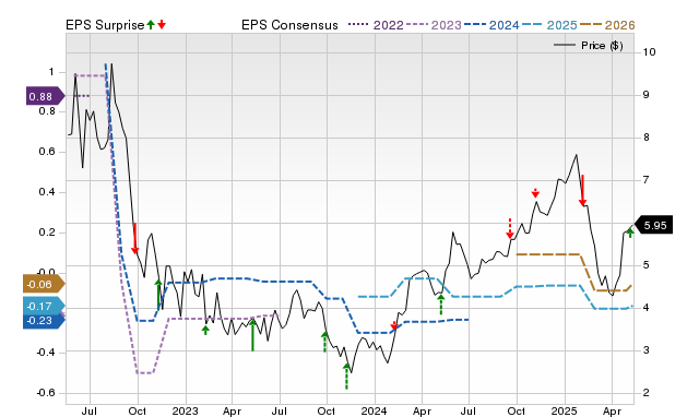 Zacks Price, Consensus and EPS Surprise Chart for SANG