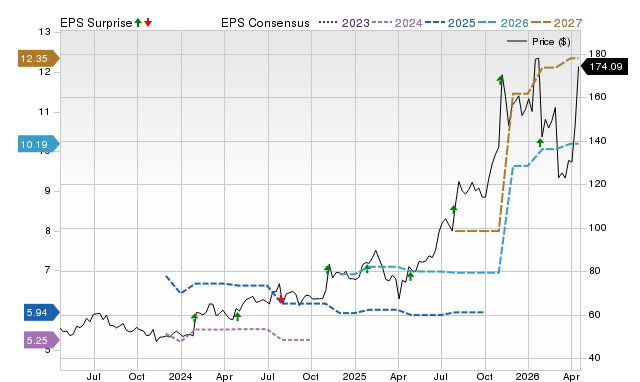 Price, Consensus and EPS Surprise Chart for SANM