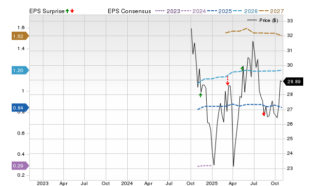 Price, Consensus and EPS Surprise Chart for SARO