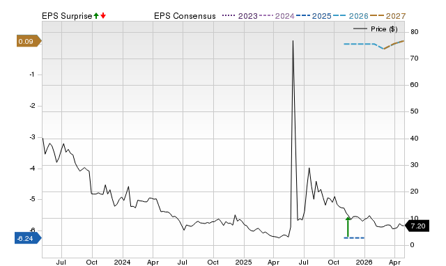 Zacks Price, Consensus and EPS Surprise Chart for SBET