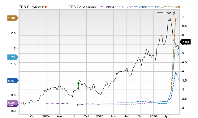 Zacks Price, Consensus and EPS Surprise Chart for SBS