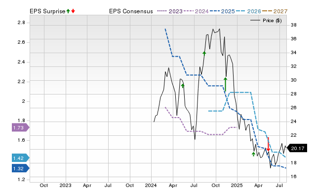 Price, Consensus and EPS Surprise Chart for SDHC
