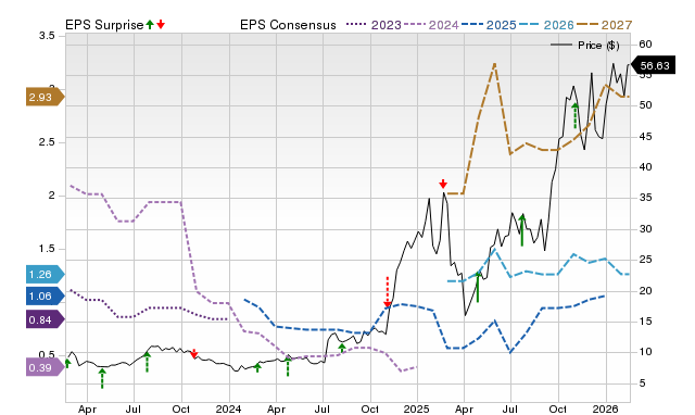 Price, Consensus and EPS Surprise Chart for SEI