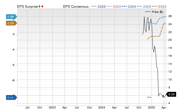 Zacks Price, Consensus and EPS Surprise Chart for SEPN
