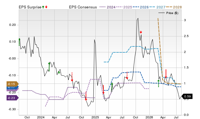 Price, Consensus and EPS Surprise Chart for SES