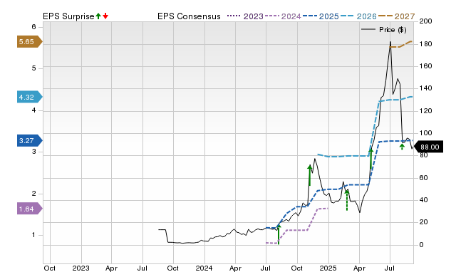 Zacks Price, Consensus and EPS Surprise Chart for SEZL