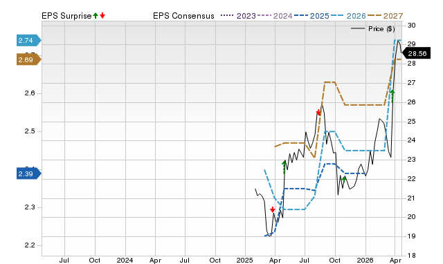Price, Consensus and EPS Surprise Chart for SFD