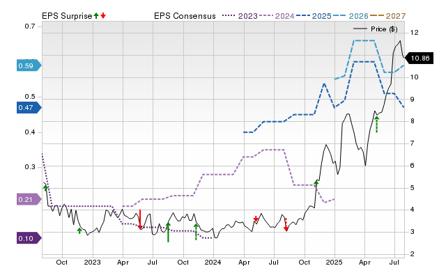 Price, Consensus and EPS Surprise Chart for SGHC