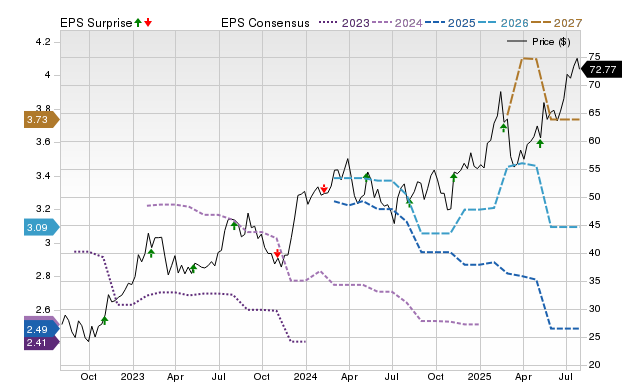 Price, Consensus and EPS Surprise Chart for SGI