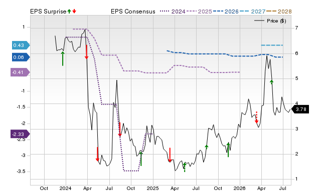 Price, Consensus and EPS Surprise Chart for SHIM