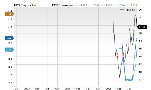 Zacks Price, Consensus and EPS Surprise Chart for SION