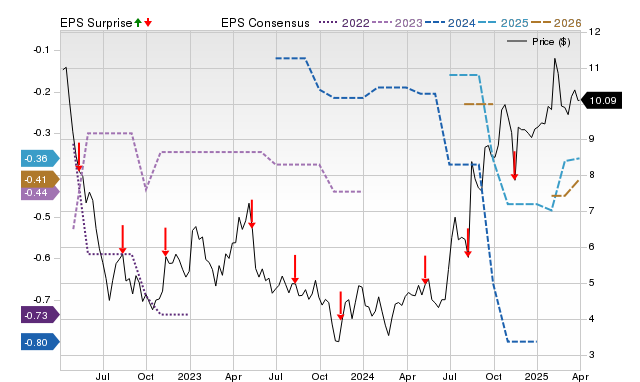 Zacks Price, Consensus and EPS Surprise Chart for SKE