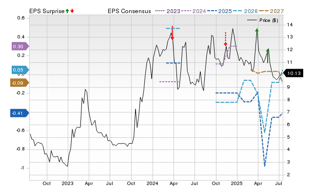 Zacks Price, Consensus and EPS Surprise Chart for SKYH
