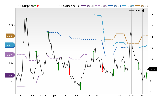 Zacks Price, Consensus and EPS Surprise Chart for SKYT
