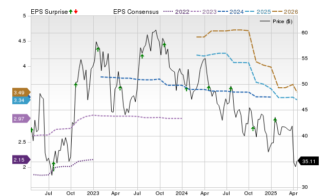 Zacks Price, Consensus and EPS Surprise Chart for SLB