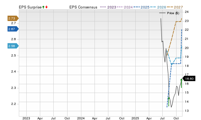 Zacks Price, Consensus and EPS Surprise Chart for SLDE
