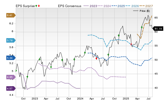 Price, Consensus and EPS Surprise Chart for SLF