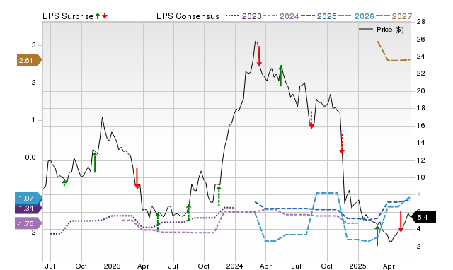 Zacks Price, Consensus and EPS Surprise Chart for SLN