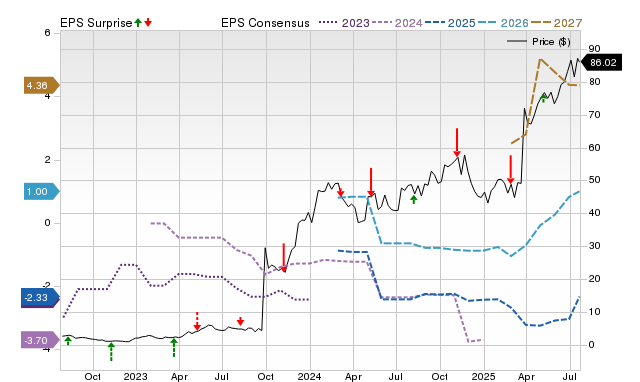 Zacks Price, Consensus and EPS Surprise Chart for SLNO