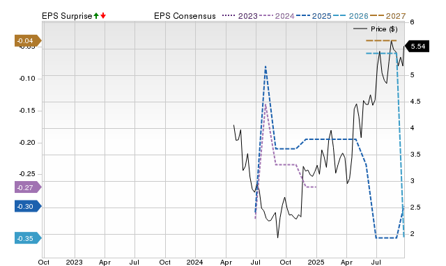Zacks Price, Consensus and EPS Surprise Chart for SLSR
