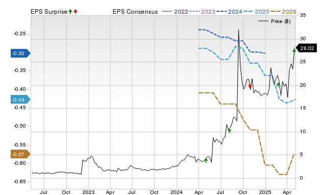 Zacks Price, Consensus and EPS Surprise Chart for SMMT