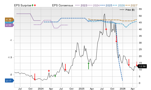 Zacks Price, Consensus and EPS Surprise Chart for SMR