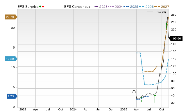 Zacks Price, Consensus and EPS Surprise Chart for SNDK