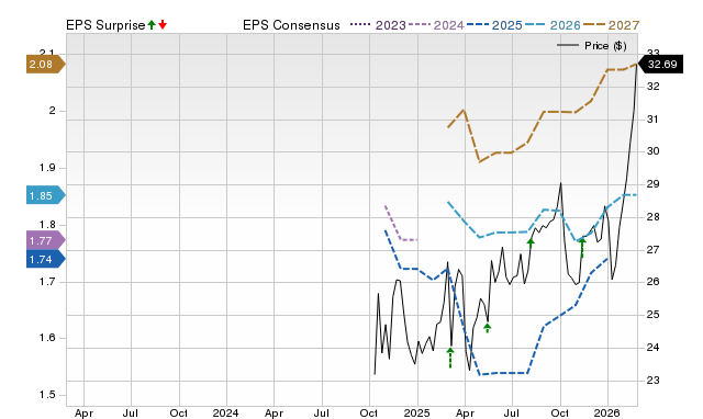Price, Consensus and EPS Surprise Chart for SOBO