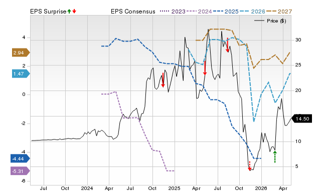 Zacks Price, Consensus and EPS Surprise Chart for SOC