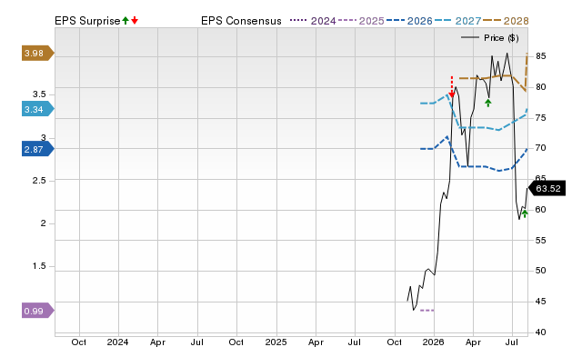 Zacks Price, Consensus and EPS Surprise Chart for SOLS