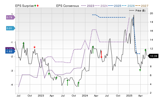 Zacks Price, Consensus and EPS Surprise Chart for SPIR