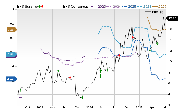 Zacks Price, Consensus and EPS Surprise Chart for SPRY