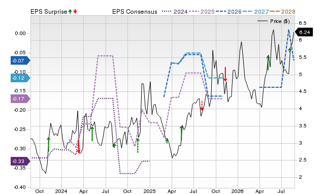Zacks Price, Consensus and EPS Surprise Chart for SRTA